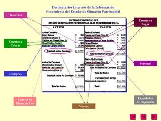 Destinatarios Internos de la Información
                    Proveniente del Estado de Situación Patrimonial
Tesorería
                                                                       Cuentas a
                                                                        Pagar




Cuentas a
 Cobrar




                                                                        Personal


Compras




     Control de                                                        Liquidador
    Bienes de Uso                                                     de Impuestos
                                         Ventas
 