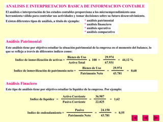 ANALISIS E INTERPRETACION BASICA DE INFORMACION CONTABLE
El análisis e interpretación de los estados contables proporciona a los microemprendimiento una
herramienta válida para controlar sus actividades y tomar decisiones sobre su futuro desenvolvimiento.
Existen diferentes tipos de análisis, a título de ejemplo:  * análisis patrimonial
                                                            * análisis financiero
                                                            * análisis operativo
                                                            * análisis comparativo


Análisis Patrimonial
Este análisis tiene por objetivo estudiar la situación patrimonial de la empresa en el momento del balance, lo
que se refleja a través de diferentes índices como:
                                               Bienes de Uso                 29.974
       Indice de inmovilización de activos =                   x 100 =                  = 44,12 %
                                                Activo Total                 67.931
                                                          Bienes de Uso            29.974
      Indice de inmovilización de patrimonio neto =                           =                = 0,68
                                                         Patrimonio Neto           43.781


Análisis Finaciero
Este tipo de análisis tiene por objetivo estudiar la liquidez de la empresa. Por ejemplo:

                                           Activo Corriente         36.987
                  Indice de liquidez =                          =                 = 1,62
                                           Pasivo Corriente         22.825

                                                     Pasivo              24.150
                Indice de endeudamiento =                           =                 = 0,55
                                               Patrimonio Neto           43.781
 