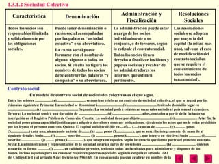 1.3.1.2 Sociedad Colectiva

    Característica                                                                               Administración y                                 Resoluciones
                                                 Denominación
                                                                                                  Fiscalización                                     Sociales
Todos los socios son                    Puede tener denominación o                        La administración puede estar                       Las resoluciones
responsables ilimitada                  razón social acompañadas                          a cargo de los socios                               sociales se adoptan
y solidariamente por                    por las palabras ―sociedad                        individualmente o en                                por mayoría del
las obligaciones                        colectiva‖ o su abreviatura.                      conjunto, o de terceros, según                      capital (la mitad más
sociales.                               La razón social puede                             lo estipule el contrato social.                     uno), salvo en el caso
                                        formarse con el nombre de                         Todos los socios tienen                             de modificación del
                                        alguno, algunos o todos los                       derecho a fiscalizar los libros y                   contrato social en
                                        socios. Si en ella no figura los                  papeles sociales y recabar de                       que se requiere el
                                        nombres de todos los socios                       los administradores los                             consentimiento de
                                        debe contener las palabras ―y                     informes que estimen                                todos los socios
                                        compañía‖ o su abreviatura.                       pertinentes.                                        (unanimidad).

Contrato social
                  Un modelo de contrato social de sociedades colectivas es el que sigue.
Entre los señores ...................(a)................................ se conviene celebrar un contrato de sociedad colectiva, el que se regirá por las
cláusulas siguientes: Primera: La sociedad se denominará............................(b)................................ teniendo domicilio legal en
................................(c) ........................................ Segunda: La sociedad podrá establecer sucursales en todo el país o en el extranjero.
Tercera: La sociedad tendrá una duración de ................................(d)................................ años, contados a partir de la fecha de su
inscripción en el Registro Público de Comercio. Cuarta: La sociedad tiene por objeto ................................ (e) ...................... . A tal fin, la
sociedad posee plena capacidad jurídica para adquirir derechos y contraer obligaciones, ejerciendo los actos que no le están prohibido
por las leyes o el presente contrato. Quinta: El capital social se divide en ....(f).... (.....) cuotas de ............... (g) ........... pesos
($....................) cada una, alcanzando un total de........ (h) ........ pesos ($..................), que se suscribe íntegramente, de acuerdo al
siguiente detalle: Socio........ (i) ............ suscribe........... (j) ................... pesos ($..............), que integra en efectivo; Socio ............. (i)............
suscribe ..................... (j) ......... pesos ($ .................), que integra en especies, según inventario que forma parte del presente contrato.
Sexta: La administración y representación de la sociedad estará a cargo de los señores .......................... (k) .......................... quienes
actuarán en forma ............ (l) .........., en calidad de gerentes, teniendo todas las facultades para administrar y disponer de los
bienes, incluso aquéllos para los cuales se requieren poderes especiales según lo estipula el artículo 1881
del Código Civil y el artículo 9 del decreto-ley 5965/63. En consecuencia pueden celebrar en nombre de la
 