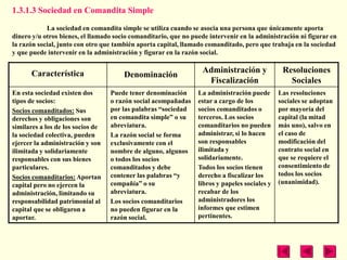 1.3.1.3 Sociedad en Comandita Simple
            La sociedad en comandita simple se utiliza cuando se asocia una persona que únicamente aporta
dinero y/u otros bienes, el llamado socio comanditario, que no puede intervenir en la administración ni figurar en
la razón social, junto con otro que también aporta capital, llamado comanditado, pero que trabaja en la sociedad
y que puede intervenir en la administración y figurar en la razón social.


      Característica                                              Administración y              Resoluciones
                                       Denominación
                                                                   Fiscalización                  Sociales
En esta sociedad existen dos       Puede tener denominación      La administración puede       Las resoluciones
tipos de socios:                   o razón social acompañadas    estar a cargo de los          sociales se adoptan
Socios comanditados: Sus           por las palabras ―sociedad    socios comanditados o         por mayoría del
derechos y obligaciones son        en comandita simple‖ o su     terceros. Los socios          capital (la mitad
similares a los de los socios de   abreviatura.                  comanditarios no pueden       más uno), salvo en
la sociedad colectiva, pueden      La razón social se forma      administrar, si lo hacen      el caso de
ejercer la administración y son    exclusivamente con el         son responsables              modificación del
ilimitada y solidariamente         nombre de alguno, algunos     ilimitada y                   contrato social en
responsables con sus bienes        o todos los socios            solidariamente.               que se requiere el
particulares.                      comanditados y debe           Todos los socios tienen       consentimiento de
Socios comanditarios: Aportan      contener las palabras ―y      derecho a fiscalizar los      todos los socios
capital pero no ejercen la         compañía‖ o su                libros y papeles sociales y   (unanimidad).
administración, limitando su       abreviatura.                  recabar de los
responsabilidad patrimonial al     Los socios comanditarios      administradores los
capital que se obligaron a         no pueden figurar en la       informes que estimen
aportar.                           razón social.                 pertinentes.
 