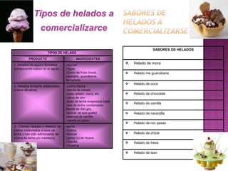 PLANTEAMIENTO DEL PROBLEMASi bien el consumir helados se ha constituido en algo cotidiano y al no existir en la zona de (Obrero Independiente 2da Etapa) un local que permita brindar a la sociedad productos( helados), se a podido observar a los alrededores expendios de comida rápida, un restaurante, centro de computo, tiendas, farmacias por esta razón es necesaria la creación de esta heladería al servicio de los clientes.A pocas cuadras del local se encuentra la iglesia de “Puengasi” la gente desde muy temprano salen de sus casa en compañía de sus padres, hijos, abuelos, sobrinos y generalmente pasan cerca del lugarDentro de los factores ambientales en el sector el clima es calido, por lo cual ayuda a que el producto sea mas consumido.