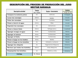 DESCRIPCIÓN DEL PROCESO DE PRODUCCIÓN DEL JUGO
NECTAR NARANJA
 