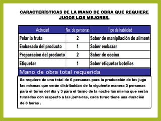 CARACTERÍSTICAS DE LA MANO DE OBRA QUE REQUIERE
JUGOS LOS MEJORES.
 
