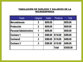 TABULACIÓN DE SUELDOS Y SALARIOS DE LA
MICROEMPRESA
 