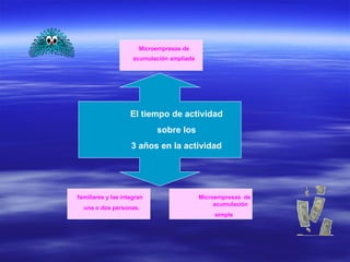 El tiempo de actividad  sobre los  3 años en la actividad  Microempresas  de acumulación  simple   familiares y las integran   una o dos personas. Microempresas de acumulación ampliada   
