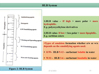 1.HLB value – If high > more polar > more
hydrophilic.
E.g. polyoxyethylene derivatives
2.HLB value- If low > less polar > more lipophilic.
E.g. sorbitan esters
HLB System
Types of emulsion formation whether o/w or w/o
depends on the emulsifying agents used.
 O/W- HLB 9-12 – surfactant Soluble in water
 W/O – HLB 3-6 – surfactant Insoluble in water
17
Figure 2: HLB System
27-12-2015
 