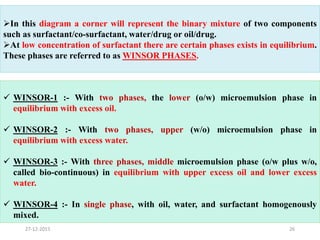 In this diagram a corner will represent the binary mixture of two components
such as surfactant/co-surfactant, water/drug or oil/drug.
At low concentration of surfactant there are certain phases exists in equilibrium.
These phases are referred to as WINSOR PHASES.
 WINSOR-1 :- With two phases, the lower (o/w) microemulsion phase in
equilibrium with excess oil.
 WINSOR-2 :- With two phases, upper (w/o) microemulsion phase in
equilibrium with excess water.
 WINSOR-3 :- With three phases, middle microemulsion phase (o/w plus w/o,
called bio-continuous) in equilibrium with upper excess oil and lower excess
water.
 WINSOR-4 :- In single phase, with oil, water, and surfactant homogenously
mixed.
2627-12-2015
 