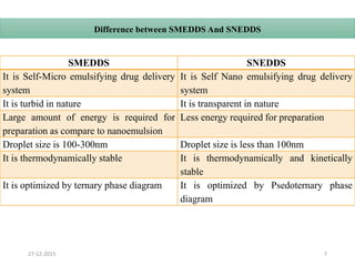 27-12-2015 7
Difference between SMEDDS And SNEDDS
SMEDDS SNEDDS
It is Self-Micro emulsifying drug delivery
system
It is Self Nano emulsifying drug delivery
system
It is turbid in nature It is transparent in nature
Large amount of energy is required for
preparation as compare to nanoemulsion
Less energy required for preparation
Droplet size is 100-300nm Droplet size is less than 100nm
It is thermodynamically stable It is thermodynamically and kinetically
stable
It is optimized by ternary phase diagram It is optimized by Psedoternary phase
diagram
 