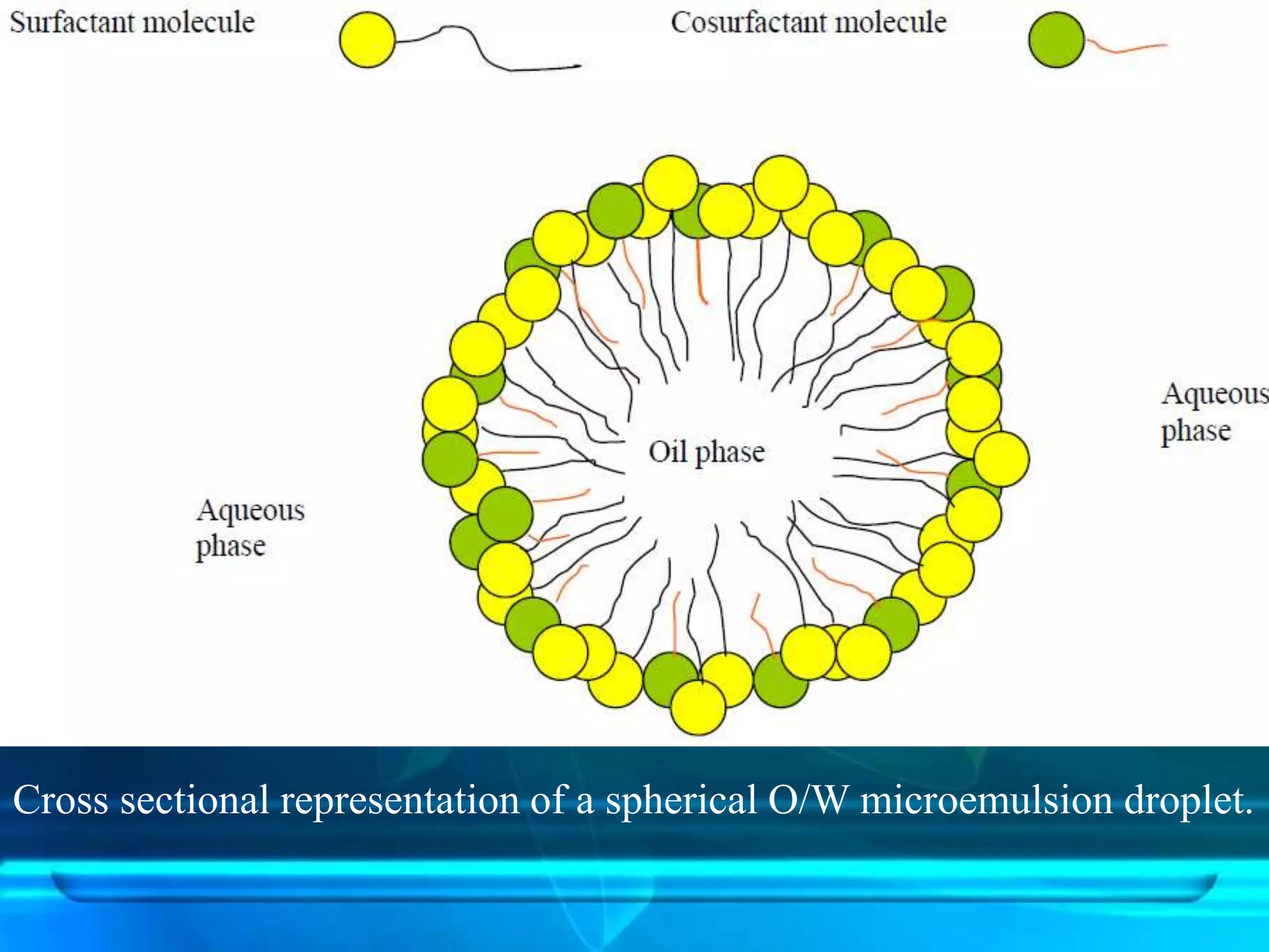 Cross sectional representation of a spherical O/W microemulsion droplet.
 