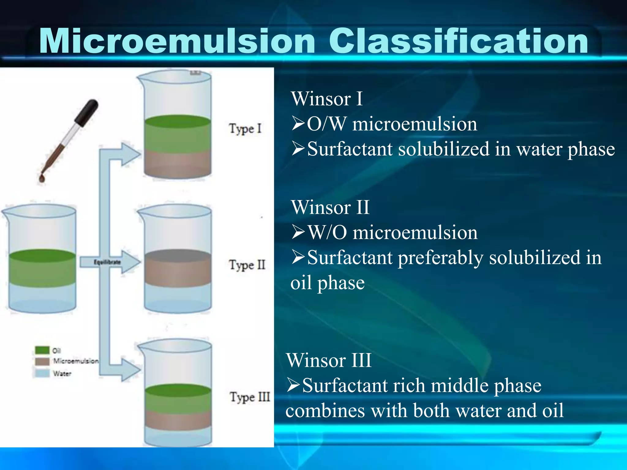 Microemulsion Classification
Winsor I
O/W microemulsion
Surfactant solubilized in water phase
Winsor II
W/O microemulsion
Surfactant preferably solubilized in
oil phase
Winsor III
Surfactant rich middle phase
combines with both water and oil
 