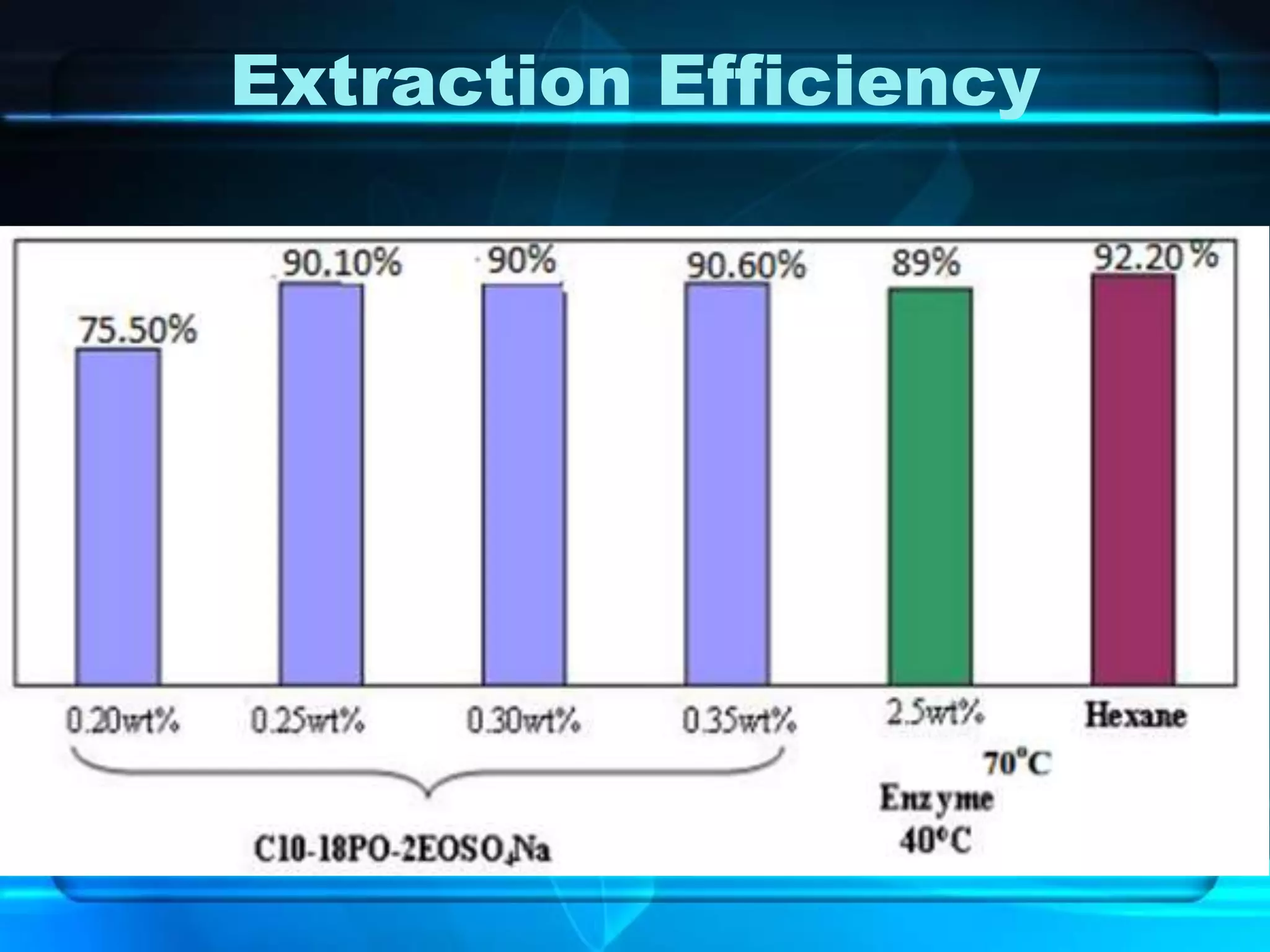 Extraction Efficiency
 