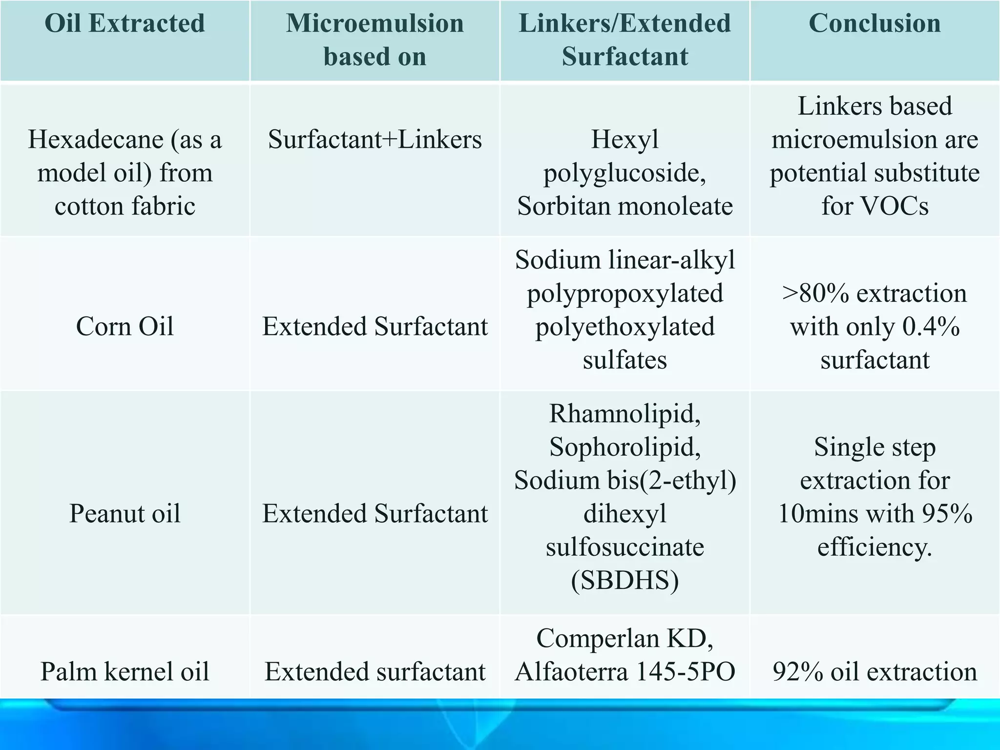 Oil Extracted Microemulsion
based on
Linkers/Extended
Surfactant
Conclusion
Hexadecane (as a
model oil) from
cotton fabric
Surfactant+Linkers Hexyl
polyglucoside,
Sorbitan monoleate
Linkers based
microemulsion are
potential substitute
for VOCs
Corn Oil Extended Surfactant
Sodium linear-alkyl
polypropoxylated
polyethoxylated
sulfates
>80% extraction
with only 0.4%
surfactant
Peanut oil Extended Surfactant
Rhamnolipid,
Sophorolipid,
Sodium bis(2-ethyl)
dihexyl
sulfosuccinate
(SBDHS)
Single step
extraction for
10mins with 95%
efficiency.
Palm kernel oil Extended surfactant
Comperlan KD,
Alfaoterra 145-5PO 92% oil extraction
 