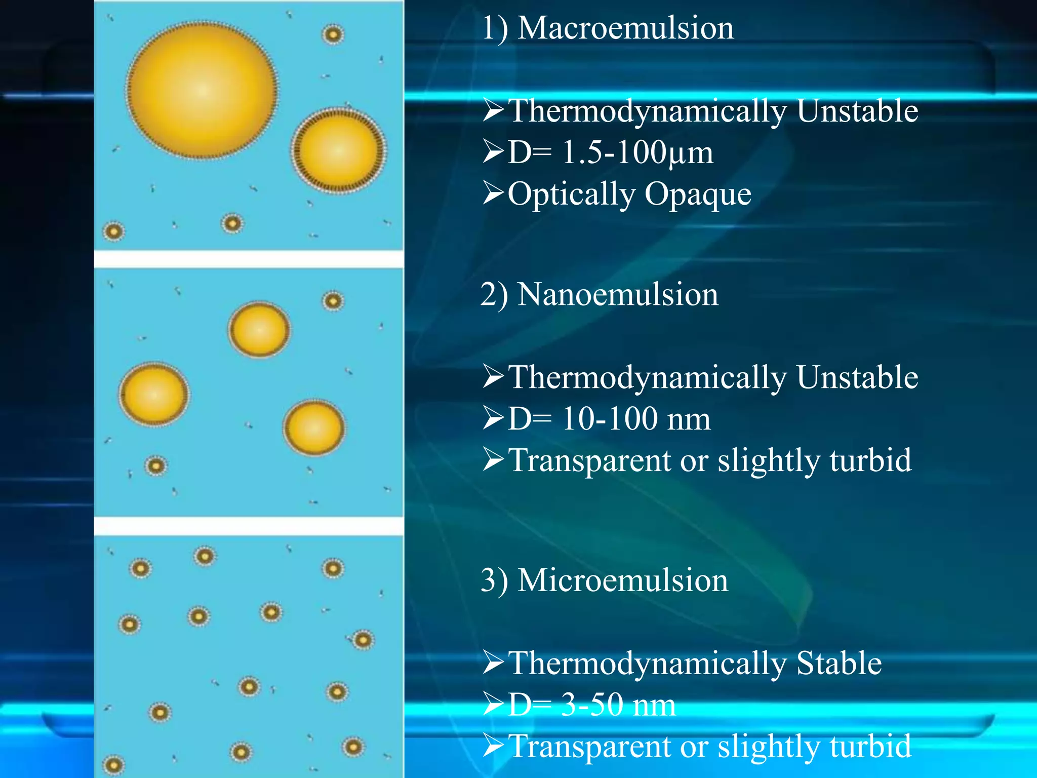 1) Macroemulsion
Thermodynamically Unstable
D= 1.5-100µm
Optically Opaque
2) Nanoemulsion
Thermodynamically Unstable
D= 10-100 nm
Transparent or slightly turbid
3) Microemulsion
Thermodynamically Stable
D= 3-50 nm
Transparent or slightly turbid
 