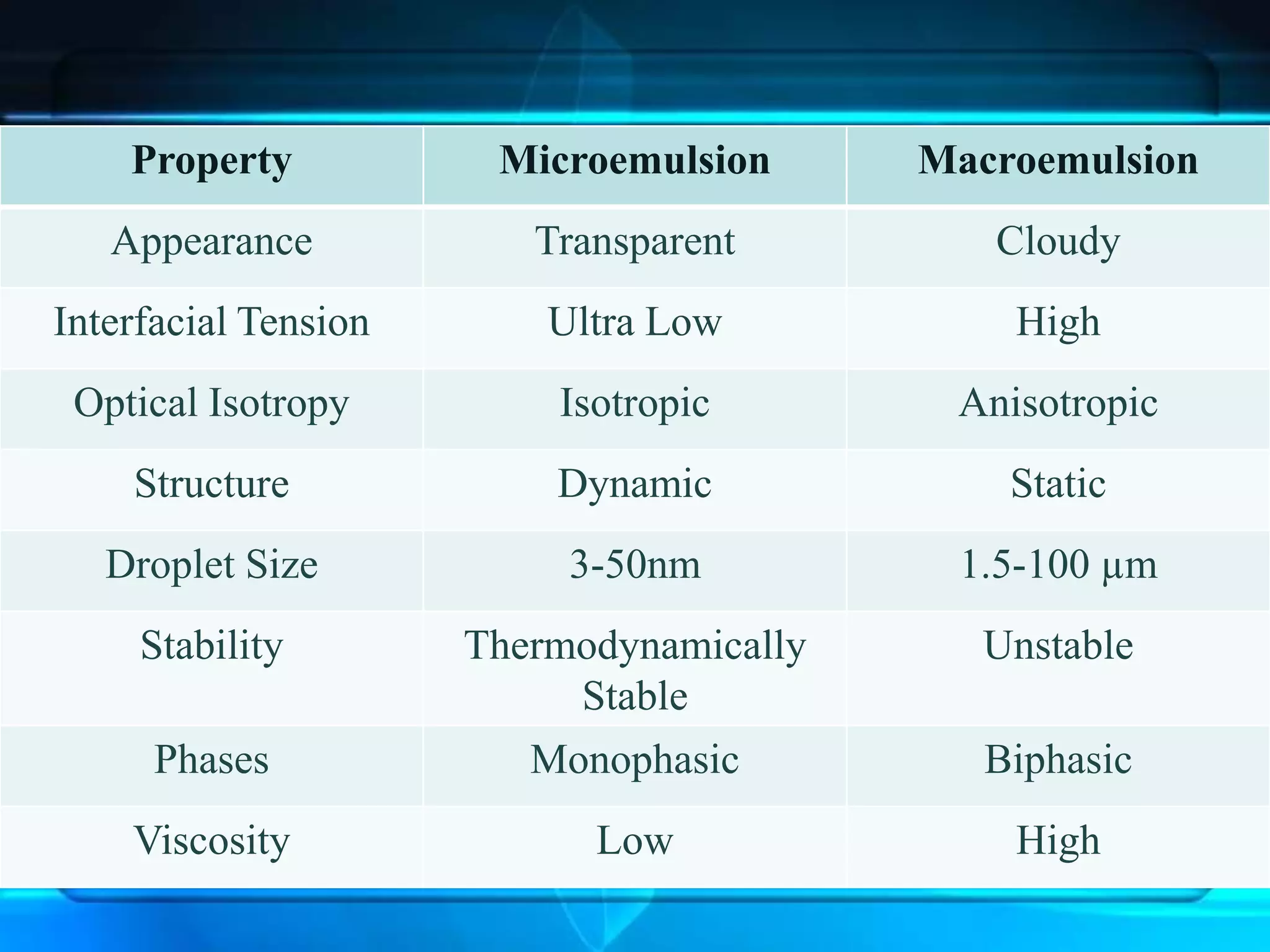 Property Microemulsion Macroemulsion
Appearance Transparent Cloudy
Interfacial Tension Ultra Low High
Optical Isotropy Isotropic Anisotropic
Structure Dynamic Static
Droplet Size 3-50nm 1.5-100 µm
Stability Thermodynamically
Stable
Unstable
Phases Monophasic Biphasic
Viscosity Low High
 