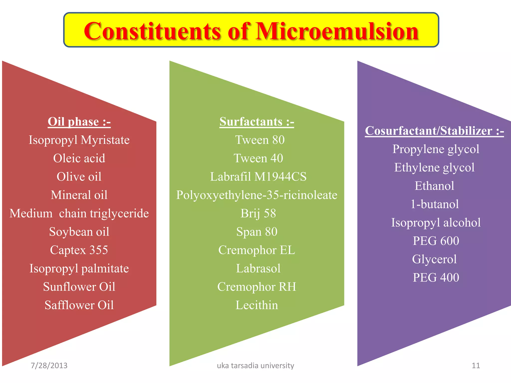 7/28/2013 uka tarsadia university 11
Constituents of Microemulsion
Oil phase :-
Isopropyl Myristate
Oleic acid
Olive oil
Mineral oil
Medium chain triglyceride
Soybean oil
Captex 355
Isopropyl palmitate
Sunflower Oil
Safflower Oil
Surfactants :-
Tween 80
Tween 40
Labrafil M1944CS
Polyoxyethylene-35-ricinoleate
Brij 58
Span 80
Cremophor EL
Labrasol
Cremophor RH
Lecithin
Cosurfactant/Stabilizer :-
Propylene glycol
Ethylene glycol
Ethanol
1-butanol
Isopropyl alcohol
PEG 600
Glycerol
PEG 400
 