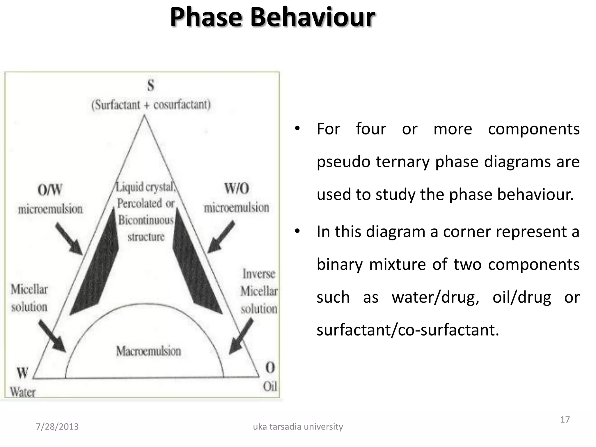 Phase Behaviour
• For four or more components
pseudo ternary phase diagrams are
used to study the phase behaviour.
• In this diagram a corner represent a
binary mixture of two components
such as water/drug, oil/drug or
surfactant/co-surfactant.
7/28/2013 uka tarsadia university
17
 