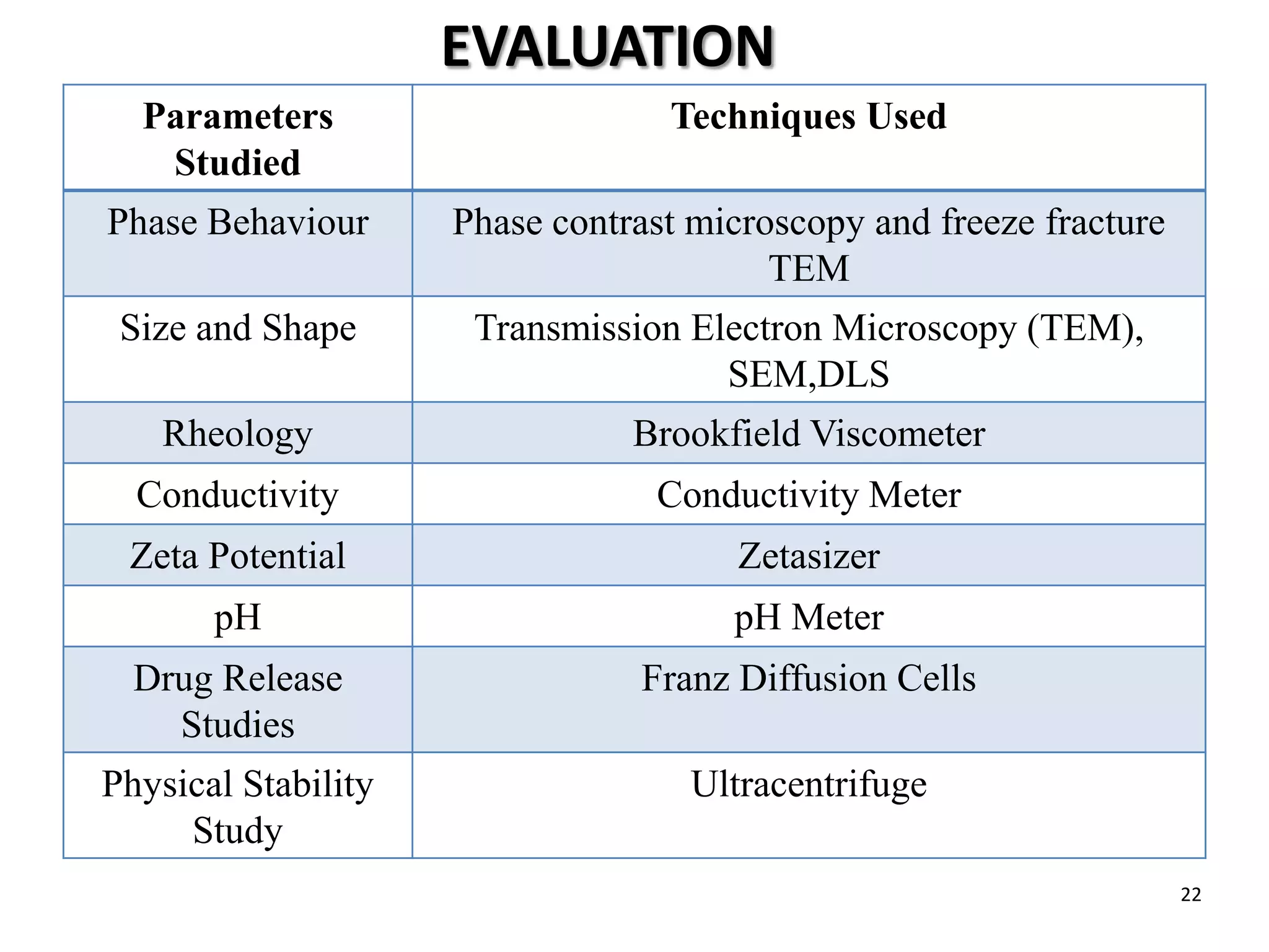 Parameters
Studied
Techniques Used
Phase Behaviour Phase contrast microscopy and freeze fracture
TEM
Size and Shape Transmission Electron Microscopy (TEM),
SEM,DLS
Rheology Brookfield Viscometer
Conductivity Conductivity Meter
Zeta Potential Zetasizer
pH pH Meter
Drug Release
Studies
Franz Diffusion Cells
Physical Stability
Study
Ultracentrifuge
22
EVALUATION
 