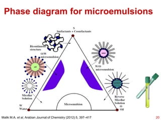 Phase diagram for microemulsions
20Malik M.A. et al, Arabian Journal of Chemistry (2012) 5, 397–417
 