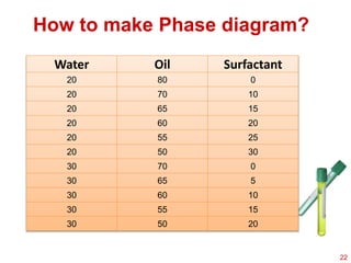 Water Oil Surfactant
20 80 0
20 70 10
20 65 15
20 60 20
20 55 25
20 50 30
30 70 0
30 65 5
30 60 10
30 55 15
30 50 20
How to make Phase diagram?
22
 