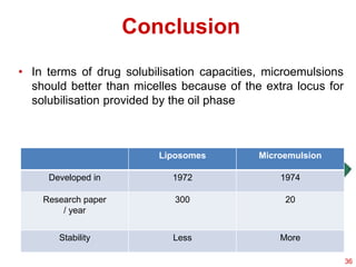 Conclusion
• In terms of drug solubilisation capacities, microemulsions
should better than micelles because of the extra locus for
solubilisation provided by the oil phase
Liposomes Microemulsion
Developed in 1972 1974
Research paper
/ year
300 20
Stability Less More
36
 