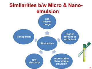 Similarities b/w Micro & Nano-
emulsion
39
Similarities
sub
micron
range
Higher
amount of
surfactant
more stable
then simple
emulsion
low
viscosity
transparent
 