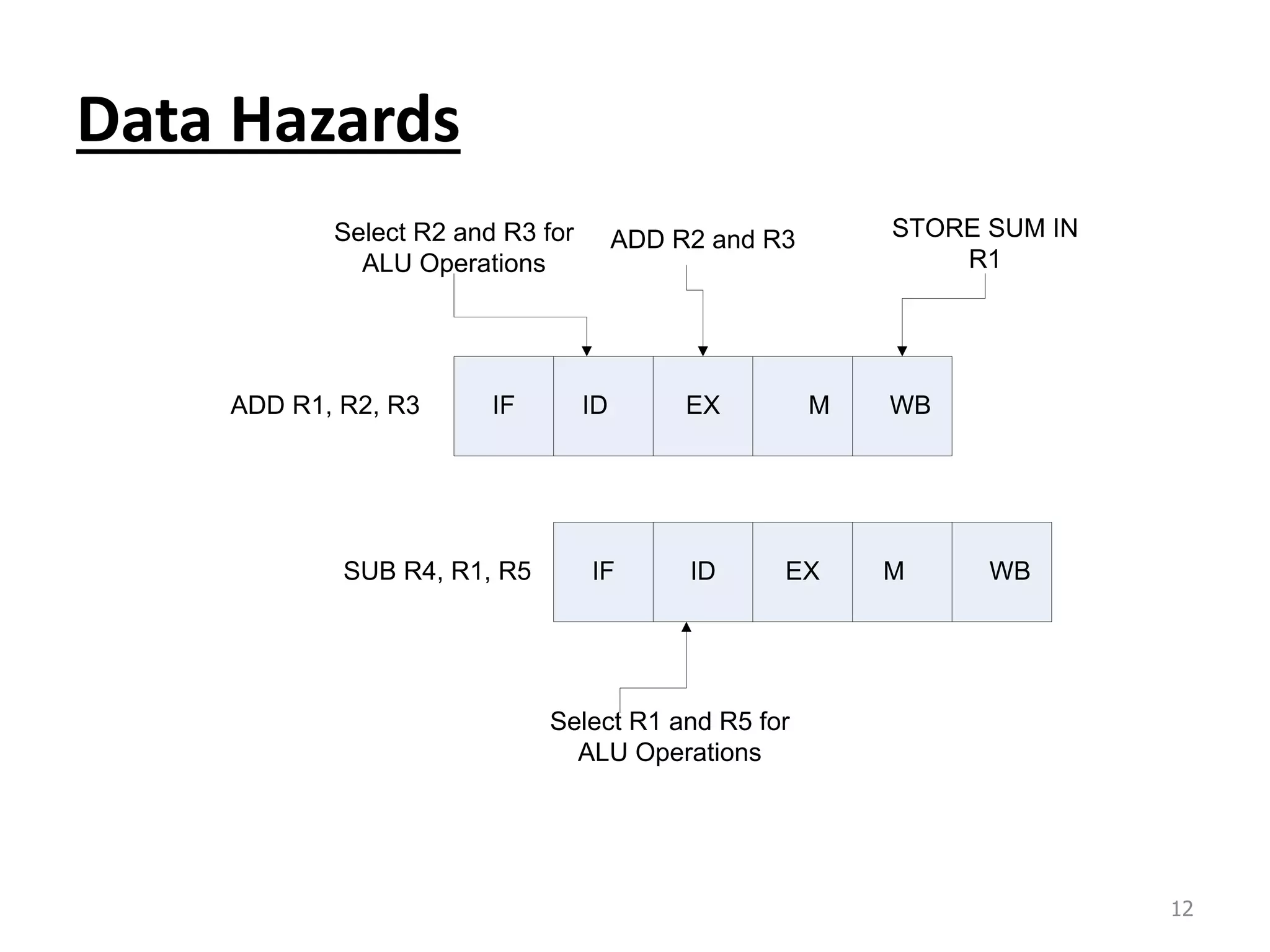 Data Hazards IF IF ID ID EX EX M M WB WB ADD R1, R2, R3 SUB R4, R1, R5 Select R2 and R3 for ALU Operations ADD R2 and R3 STORE SUM IN R1 Select R1 and R5 for ALU Operations 12 