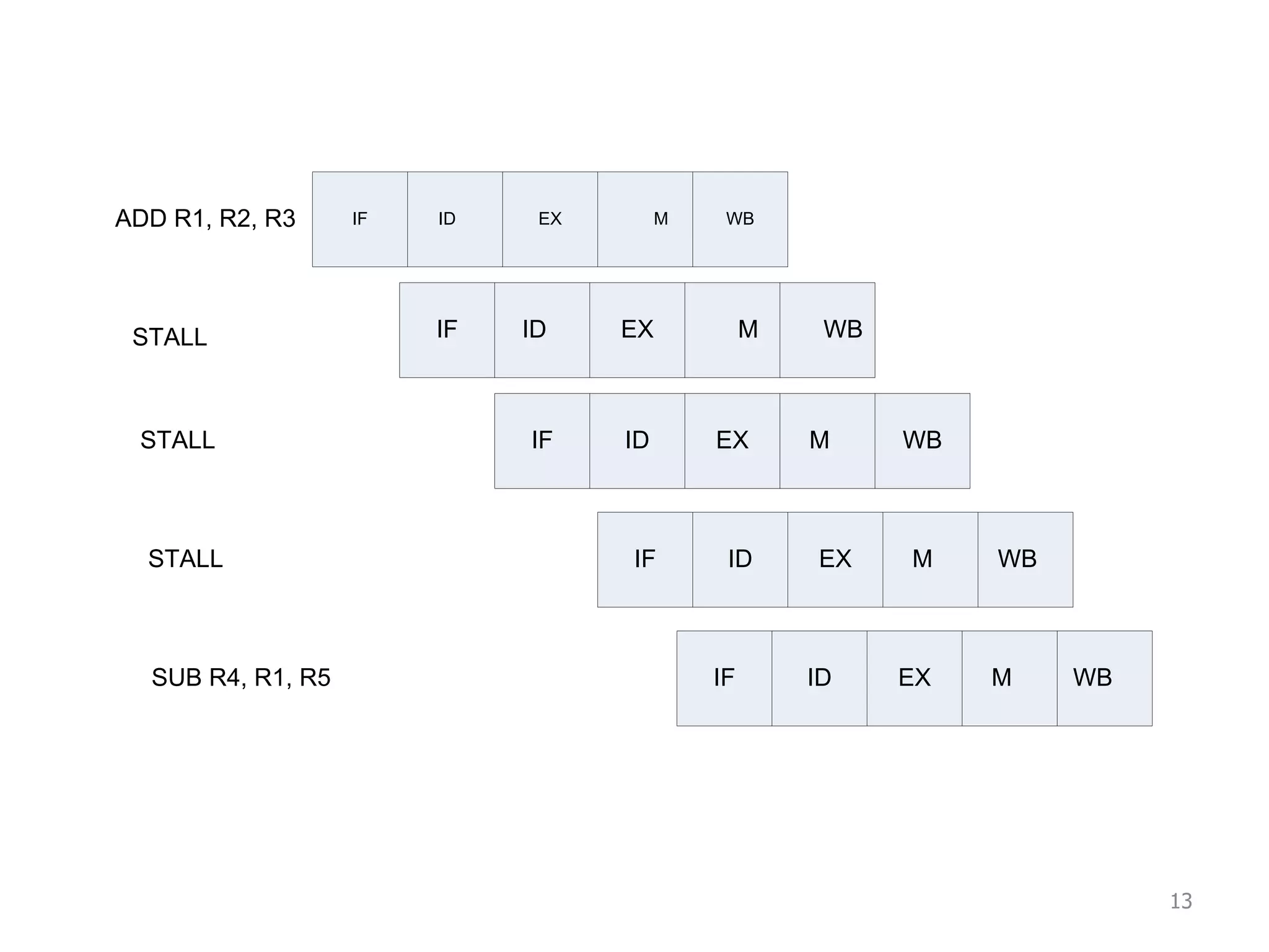 IF IF ID ID EX EX M M WB WB ADD R1, R2, R3 SUB R4, R1, R5 IF ID EX M WBSTALL IF ID EX M WBSTALL IF ID EX M WBSTALL 13 