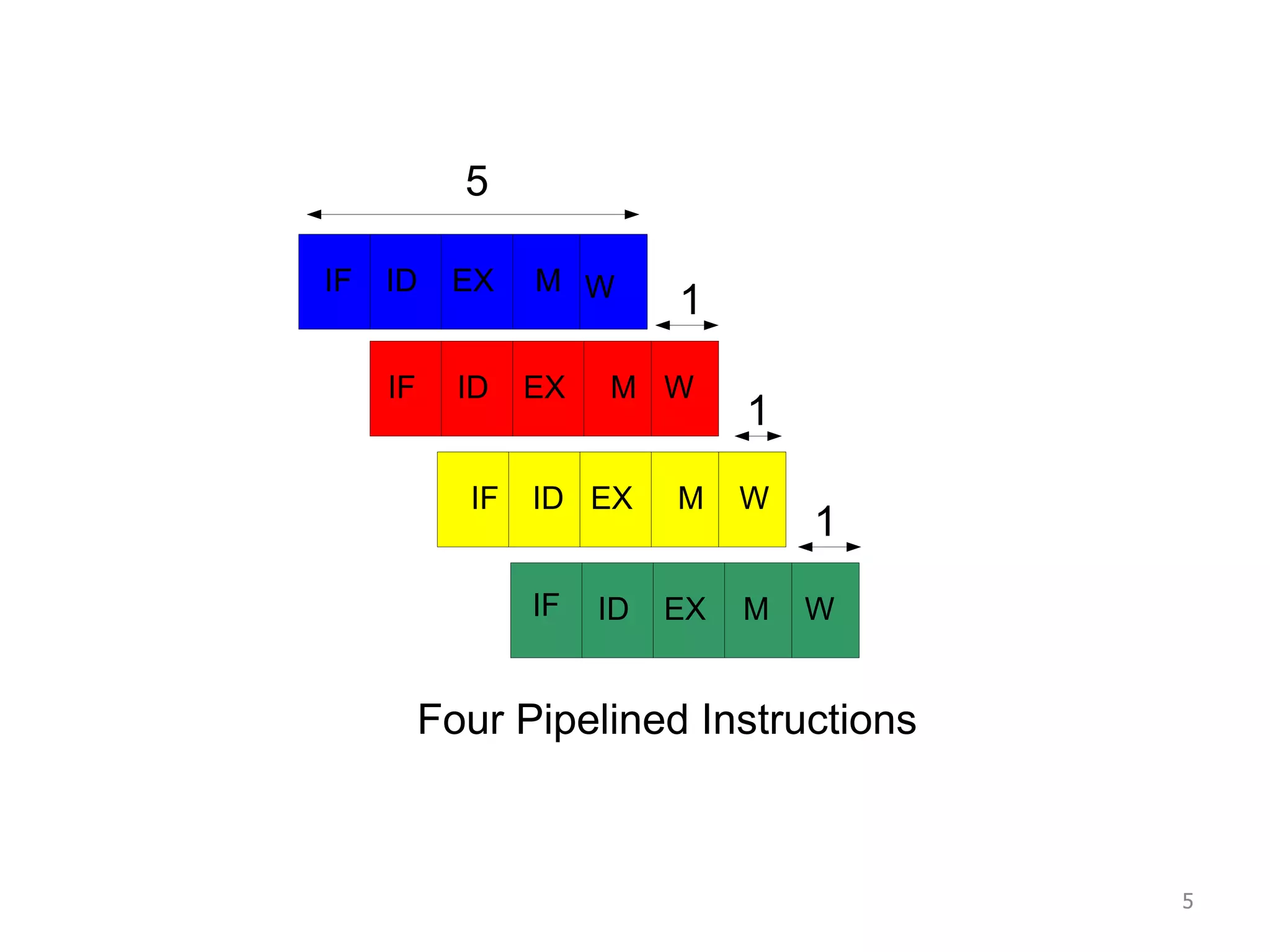 Four Pipelined Instructions IF IF IF IF ID ID ID ID EX EX EX EX M M M M W W W W 5 1 1 1 5 