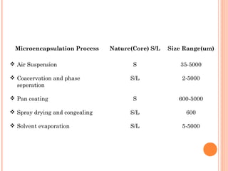 Microencapsulation Process Nature(Core) S/L Size Range(um)
 Air Suspension
 Coacervation and phase
seperation
 Pan coating
 Spray drying and congealing
 Solvent evaporation
S
S/L
S
S/L
S/L
35-5000
2-5000
600-5000
600
5-5000
 