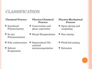 CLASSIFICATION
Chemical Process Physico-Chemical
Process
Physico-Mechanical
Process
 Interfacial
Polymerization
 In situ
Polymeraization
 Poly condensation
 Solvent
Evaporation
 Coacervation and
phase seperation
 Sol-gel Encapsulation
 Supercritical CO2
assisted
microencapsulation
 Spray drying and
congealing
 Pan coating
 Fluid bed coating
 Extrusion
 