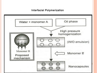 Interfacial Polymerization
 