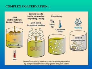COMPLEX COACERVATION : 