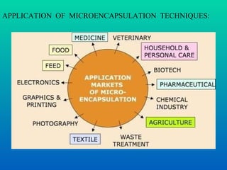 APPLICATION  OF  MICROENCAPSULATION  TECHNIQUES: 