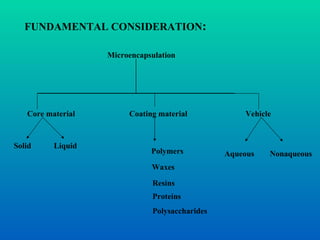 FUNDAMENTAL CONSIDERATION : Core material    Coating material    Vehicle  Solid   Liquid   Microencapsulation Polymers Waxes Aqueous Nonaqueous Resins   Proteins Polysaccharides 