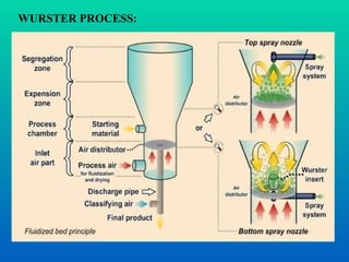 WURSTER PROCESS: 
