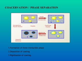 COACERVATION   /  PHASE SEPARATION 1.Formation of three immiscible phase 2.Deposition of coating  3.Rigidization of coating. Polymeric Membrane Droplets Homogeneous Polymer Solution Coacervate Droplets PHASE SEPARATION MEMBRANE FORMATION 