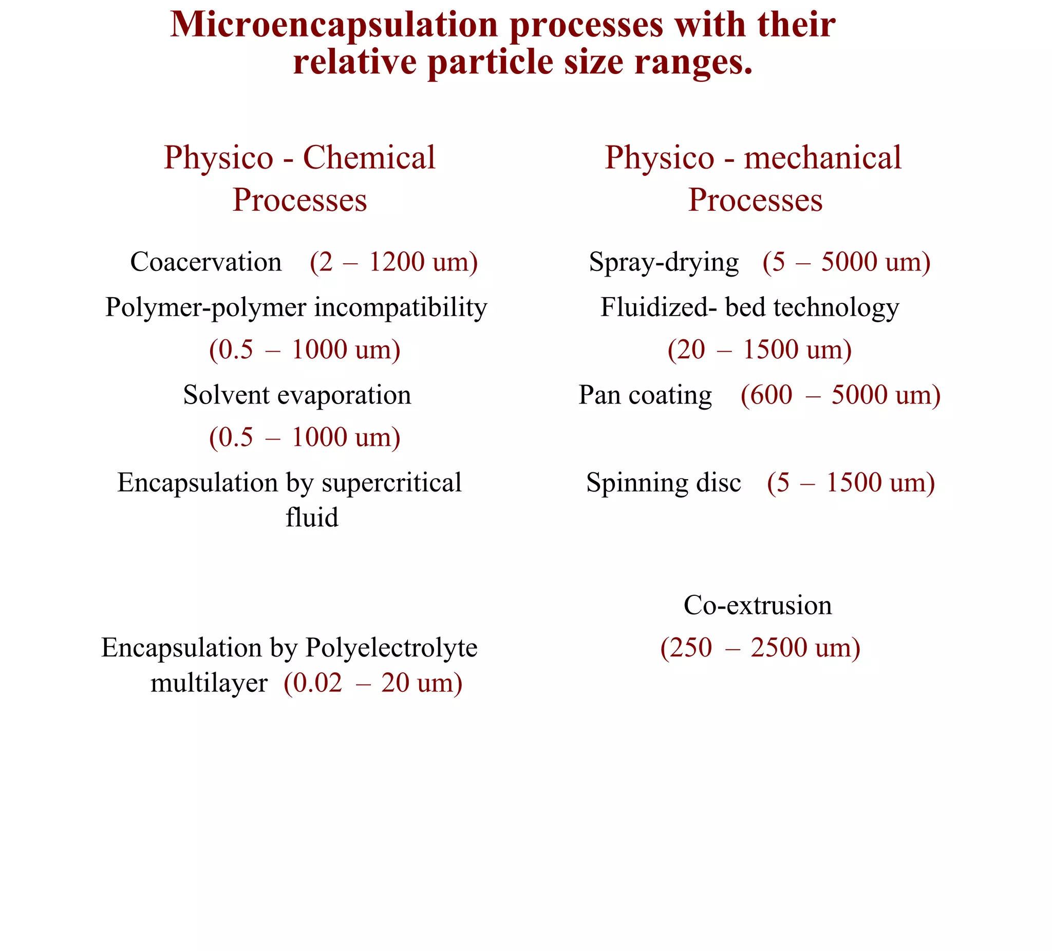 Microencapsulation processes with their
           relative particle size ranges.

     Physico - Chemical             Physico - mechanical
         Processes                       Processes
  Coacervation (2 – 1200 um)       Spray-drying (5 – 5000 um)
Polymer-polymer incompatibility     Fluidized- bed technology
        (0.5 – 1000 um)                   (20 – 1500 um)
      Solvent evaporation          Pan coating (600 – 5000 um)
        (0.5 – 1000 um)
 Encapsulation by supercritical    Spinning disc (5 – 1500 um)
               fluid


                                           Co-extrusion
Encapsulation by Polyelectrolyte         (250 – 2500 um)
   multilayer (0.02 – 20 um)
 