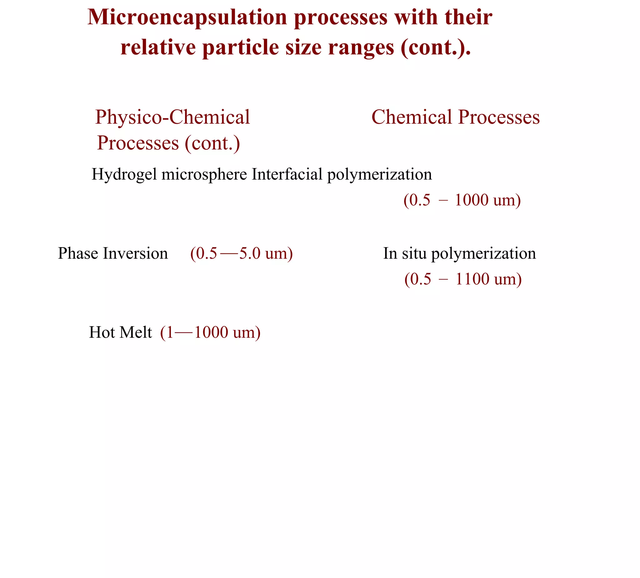 Microencapsulation processes with their
     relative particle size ranges (cont.).

     Physico-Chemical                    Chemical Processes
     Processes (cont.)
    Hydrogel microsphere Interfacial polymerization
                                               (0.5 – 1000 um)


Phase Inversion   (0.5 — 5.0 um)           In situ polymerization
                                              (0.5 – 1100 um)


    Hot Melt (1 — 1000 um)
 