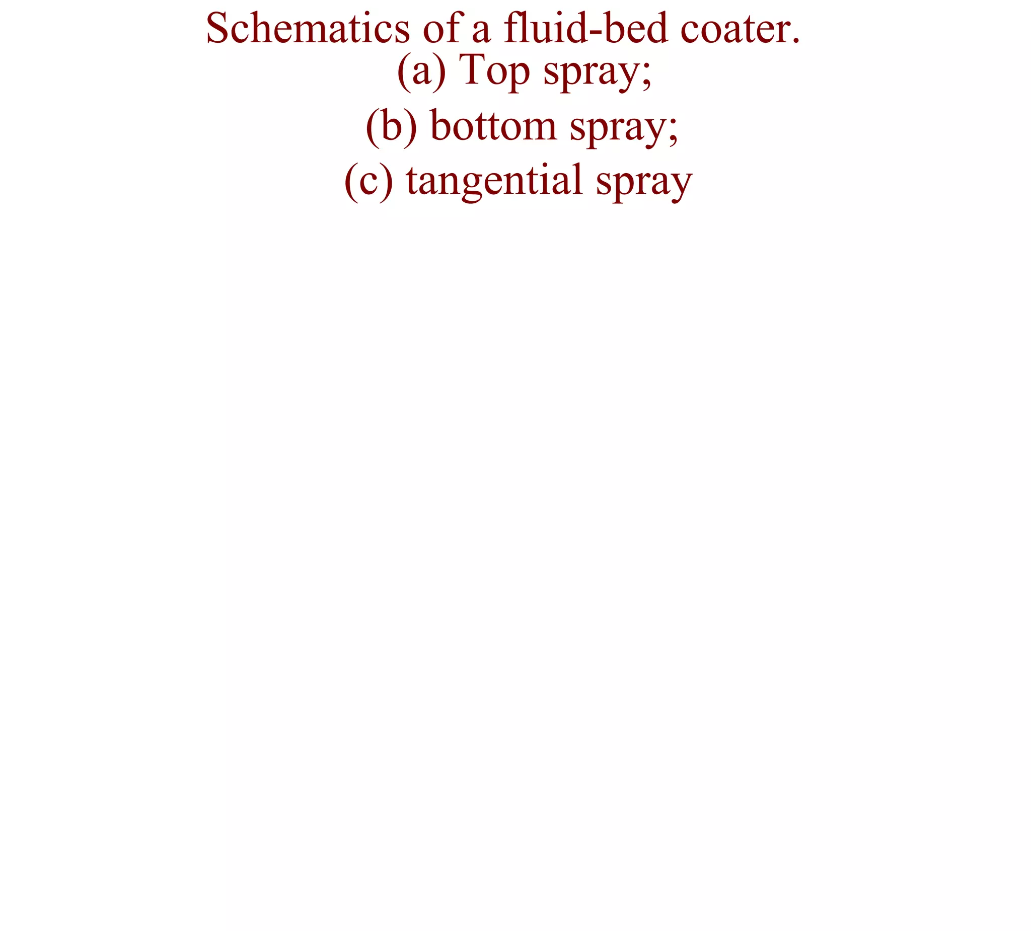 Schematics of a fluid-bed coater.
         (a) Top spray;
       (b) bottom spray;
      (c) tangential spray
 