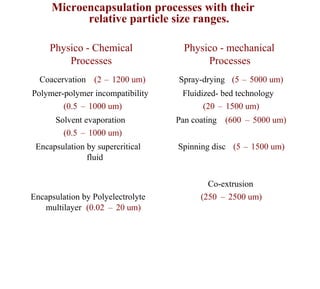 Microencapsulation processes with their
           relative particle size ranges.

     Physico - Chemical             Physico - mechanical
         Processes                       Processes
  Coacervation (2 – 1200 um)       Spray-drying (5 – 5000 um)
Polymer-polymer incompatibility     Fluidized- bed technology
        (0.5 – 1000 um)                   (20 – 1500 um)
      Solvent evaporation          Pan coating (600 – 5000 um)
        (0.5 – 1000 um)
 Encapsulation by supercritical    Spinning disc (5 – 1500 um)
               fluid


                                           Co-extrusion
Encapsulation by Polyelectrolyte         (250 – 2500 um)
   multilayer (0.02 – 20 um)
 