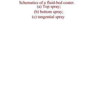 Schematics of a fluid-bed coater.
         (a) Top spray;
       (b) bottom spray;
      (c) tangential spray
 
