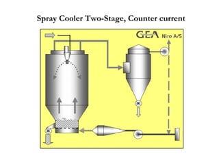 Spray Cooler Two-Stage, Counter current
 