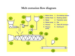 Melt extrusion flow diagram

                         1. Motor drive    1. Co-rotating screws
     3               5   2. Solids Feed    2. Heating Jacket
2
                         3. Water          3. Transition zone
     4                   4. Water pump     4. Die
                         5. Flavour        5. Take off conveyor
                 6       6. Flavour        6. Cooling air
                            pump


             8       9     10

                                            12

1        7



                                      11
 