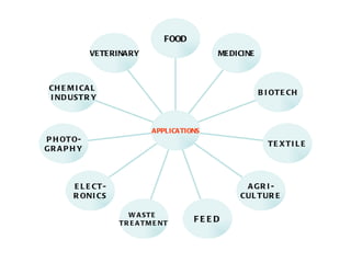 FOOD
             VE TE RINARY                    ME DICINE



 CH E M I CA L
                                                         B I OT E CH
 I ND UST R Y



                              APPLICATIONS
P H OT O-
                                                           TE XTI L E
GR A P H Y



       E L E CT -                                  A GR I -
       R ONI CS                                   CUL T UR E

                       W A STE
                    T R E A T M E NT     FEED
 