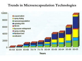 Trends in Microencapsulation Technologies
 