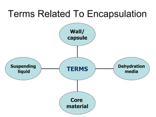 Terms Related To Encapsulation
              Wall/
             capsule




Suspending              Dehydration
   liquid    TERMS        media




              Core
             material
 