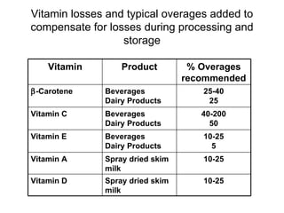 Vitamin losses and typical overages added to
compensate for losses during processing and
                  storage

    Vitamin       Product         % Overages
                                 recommended
β-Carotene    Beverages             25-40
              Dairy Products         25
Vitamin C     Beverages             40-200
              Dairy Products          50
Vitamin E     Beverages             10-25
              Dairy Products          5
Vitamin A     Spray dried skim      10-25
              milk
Vitamin D     Spray dried skim      10-25
              milk
 