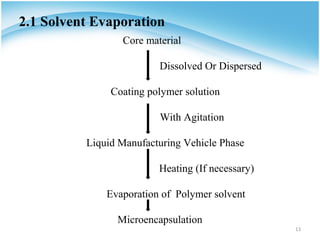 2.1 Solvent Evaporation
                 Core material

                         Dissolved Or Dispersed

               Coating polymer solution

                         With Agitation

          Liquid Manufacturing Vehicle Phase

                         Heating (If necessary)

              Evaporation of Polymer solvent

                Microencapsulation
                                                  13
 