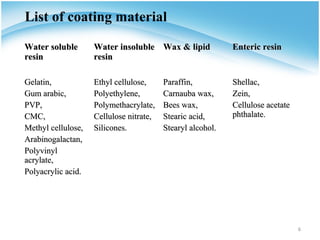 List of coating material
Water soluble       Water insoluble Wax & lipid             Enteric resin
resin               resin

Gelatin,            Ethyl cellulose,     Paraffin,          Shellac,
Gum arabic,         Polyethylene,        Carnauba wax,      Zein,
PVP,                Polymethacrylate,    Bees wax,          Cellulose acetate
CMC,                Cellulose nitrate,   Stearic acid,      phthalate.
Methyl cellulose,   Silicones.           Stearyl alcohol.
Arabinogalactan,
Polyvinyl
acrylate,
Polyacrylic acid.




                                                                                6
 