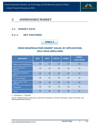 Food Encapsulation Market - by Technology, by Shell Materials & by Core Phase
— Global Trends & Forecasts to 2018.
3 ADDRESSABLE MARKET
3.1 MARKET DATA
3.1.1 KEY FEATURES
TABLE 2
FOOD ENCAPSULATION MARKET VALUE, BY APPLICATION,
2011-2018 ($MILLION)
Application 2011 2012 2013-e 2018-p
CAGR%
(2013-2018)
Bakery and confectionery XX XX XX XX XX
Dairy and frozen
desserts
XX XX XX XX XX
Snacks/Convenience
foods
XX XX XX XX XX
Functional foods XX XX XX XX XX
Meat, poultry, and
seafood
XX XX XX XX XX
Beverages XX XX XX XX XX
Total XX XX XX XX XX
e – Estimated; p – Projected
Source: Related Research Publication, Government Publication, Company Publication, Expert Interviews, and
MarketsandMarkets Analysis
Sample Page | 10www.jsbmarketresearch.com
 